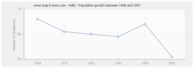 Population Veilly