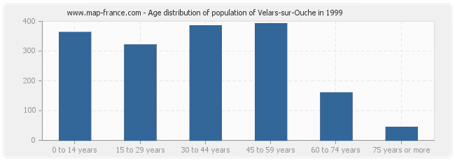 Age distribution of population of Velars-sur-Ouche in 1999