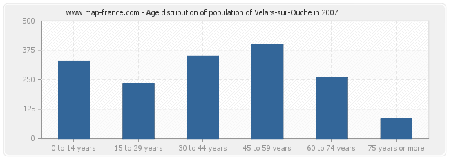 Age distribution of population of Velars-sur-Ouche in 2007