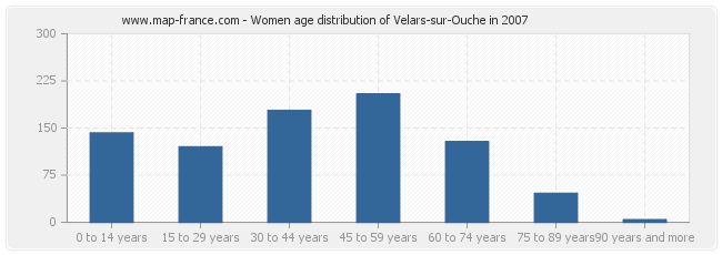 Women age distribution of Velars-sur-Ouche in 2007