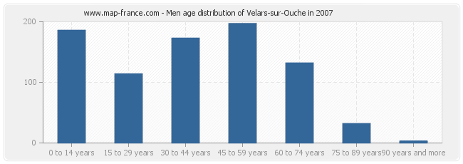 Men age distribution of Velars-sur-Ouche in 2007