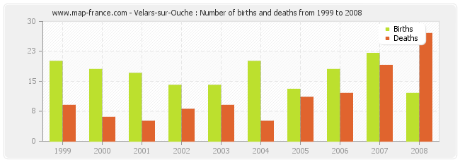 Velars-sur-Ouche : Number of births and deaths from 1999 to 2008
