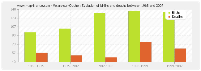 Velars-sur-Ouche : Evolution of births and deaths between 1968 and 2007
