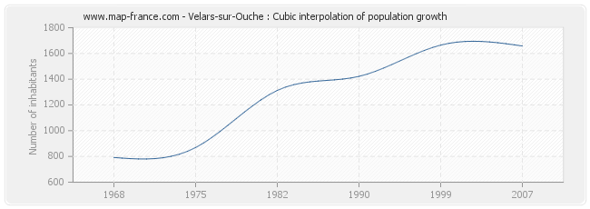 Velars-sur-Ouche : Cubic interpolation of population growth