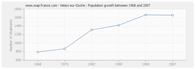 Population Velars-sur-Ouche