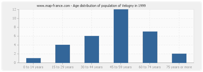 Age distribution of population of Velogny in 1999