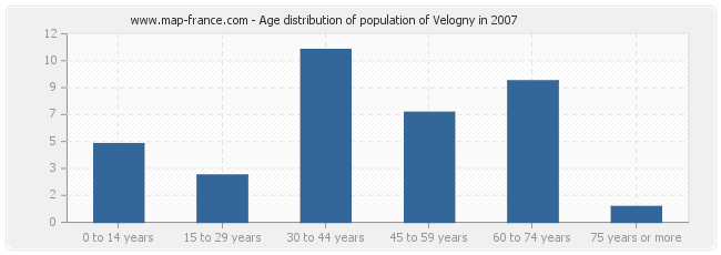 Age distribution of population of Velogny in 2007