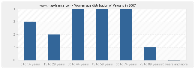 Women age distribution of Velogny in 2007