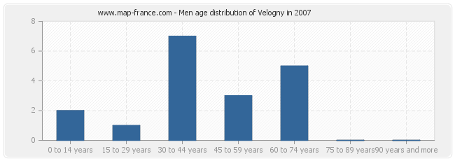 Men age distribution of Velogny in 2007