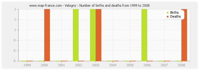 Velogny : Number of births and deaths from 1999 to 2008