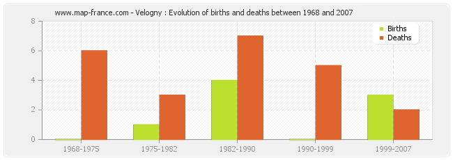 Velogny : Evolution of births and deaths between 1968 and 2007