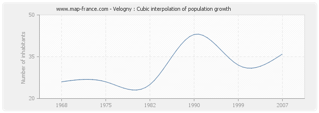 Velogny : Cubic interpolation of population growth