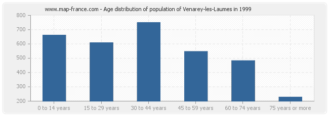 Age distribution of population of Venarey-les-Laumes in 1999