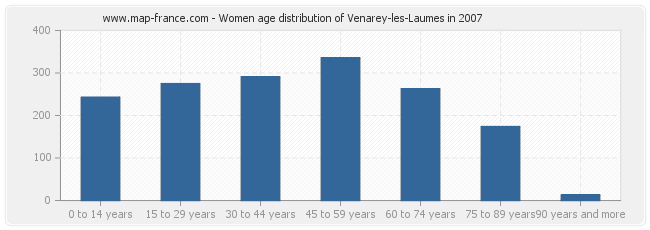 Women age distribution of Venarey-les-Laumes in 2007