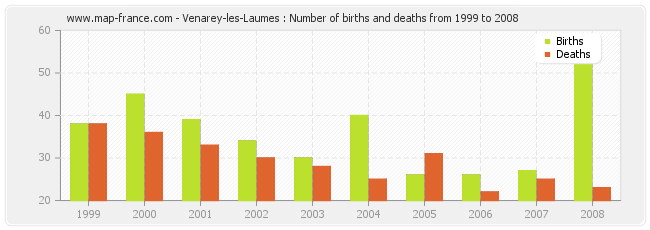 Venarey-les-Laumes : Number of births and deaths from 1999 to 2008