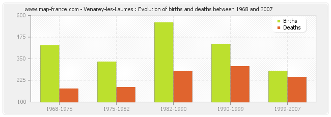 Venarey-les-Laumes : Evolution of births and deaths between 1968 and 2007