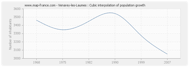 Venarey-les-Laumes : Cubic interpolation of population growth