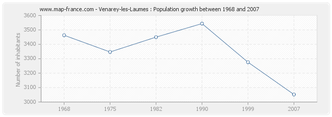 Population Venarey-les-Laumes