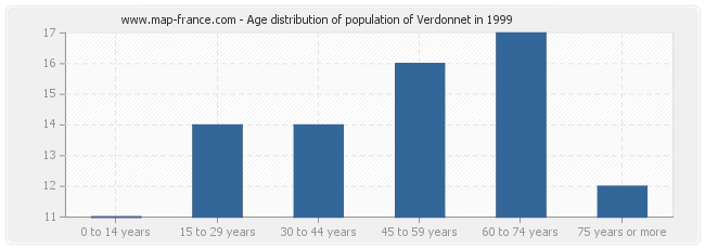 Age distribution of population of Verdonnet in 1999