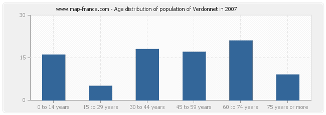 Age distribution of population of Verdonnet in 2007
