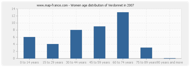 Women age distribution of Verdonnet in 2007