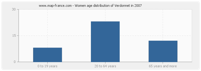 Women age distribution of Verdonnet in 2007