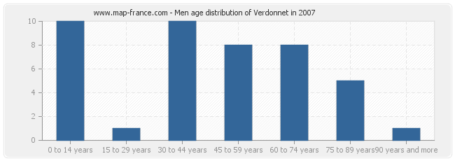 Men age distribution of Verdonnet in 2007