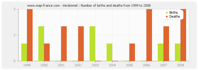 Verdonnet : Number of births and deaths from 1999 to 2008