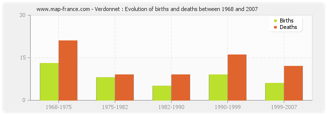 Verdonnet : Evolution of births and deaths between 1968 and 2007