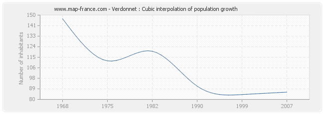 Verdonnet : Cubic interpolation of population growth