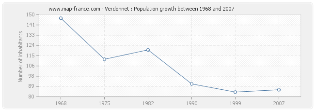 Population Verdonnet