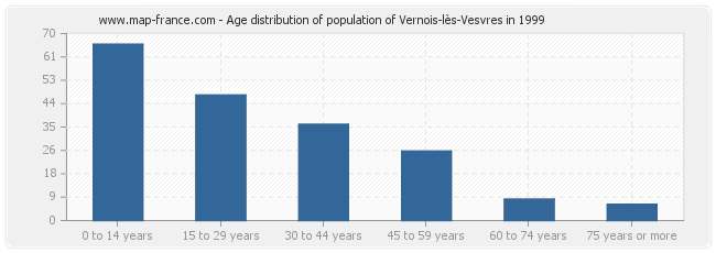 Age distribution of population of Vernois-lès-Vesvres in 1999