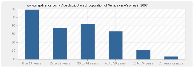Age distribution of population of Vernois-lès-Vesvres in 2007