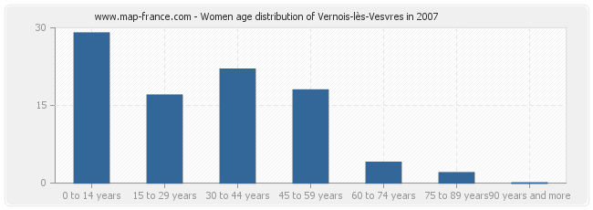 Women age distribution of Vernois-lès-Vesvres in 2007