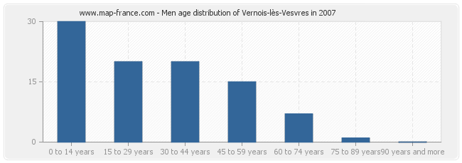 Men age distribution of Vernois-lès-Vesvres in 2007