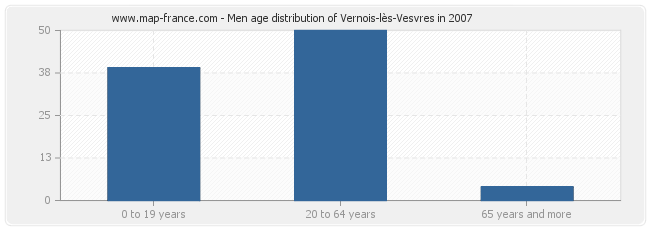 Men age distribution of Vernois-lès-Vesvres in 2007