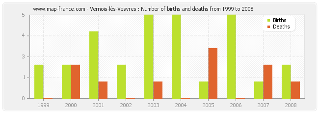 Vernois-lès-Vesvres : Number of births and deaths from 1999 to 2008