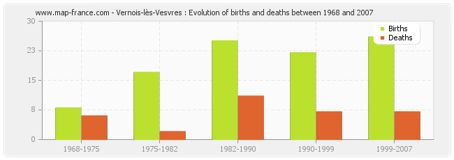 Vernois-lès-Vesvres : Evolution of births and deaths between 1968 and 2007