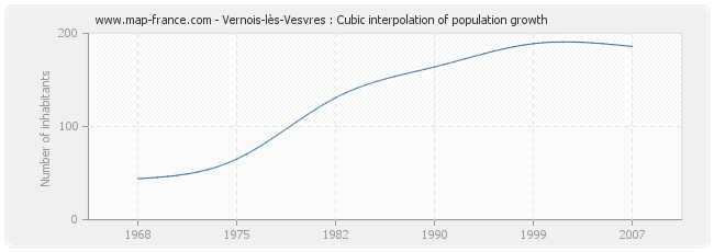 Vernois-lès-Vesvres : Cubic interpolation of population growth