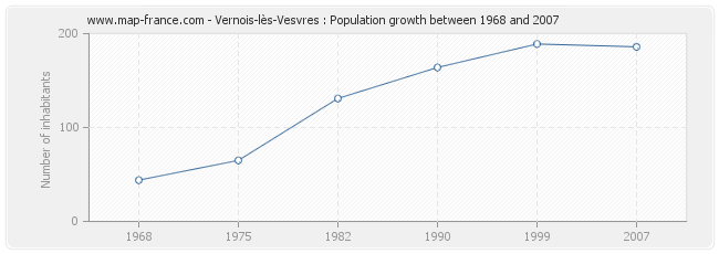Population Vernois-lès-Vesvres