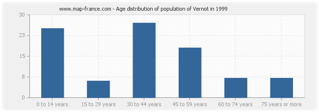 Age distribution of population of Vernot in 1999