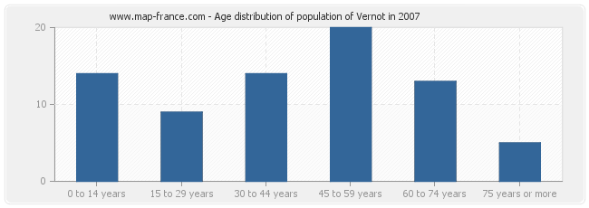 Age distribution of population of Vernot in 2007