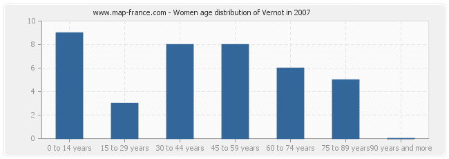 Women age distribution of Vernot in 2007