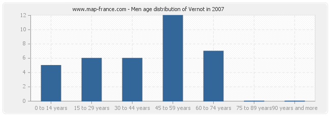 Men age distribution of Vernot in 2007
