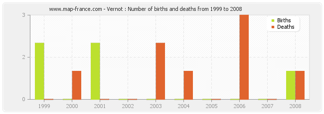 Vernot : Number of births and deaths from 1999 to 2008