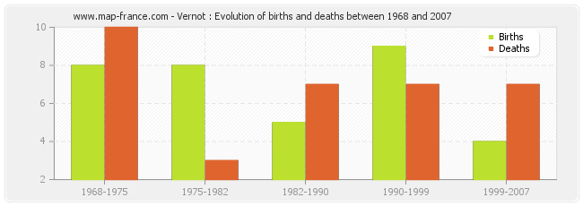Vernot : Evolution of births and deaths between 1968 and 2007