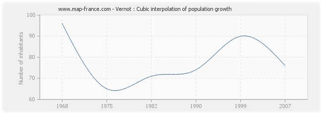 Vernot : Cubic interpolation of population growth