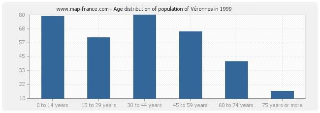 Age distribution of population of Véronnes in 1999
