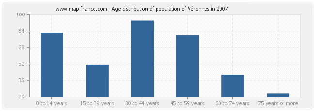 Age distribution of population of Véronnes in 2007