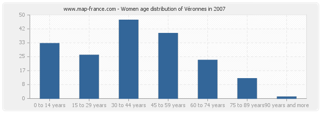 Women age distribution of Véronnes in 2007